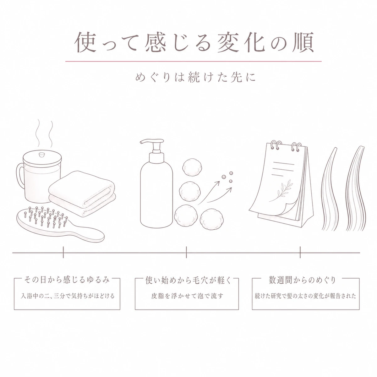 使った日の心地よさから数週間後のめぐりの変化までを帯に並べた線画イラスト