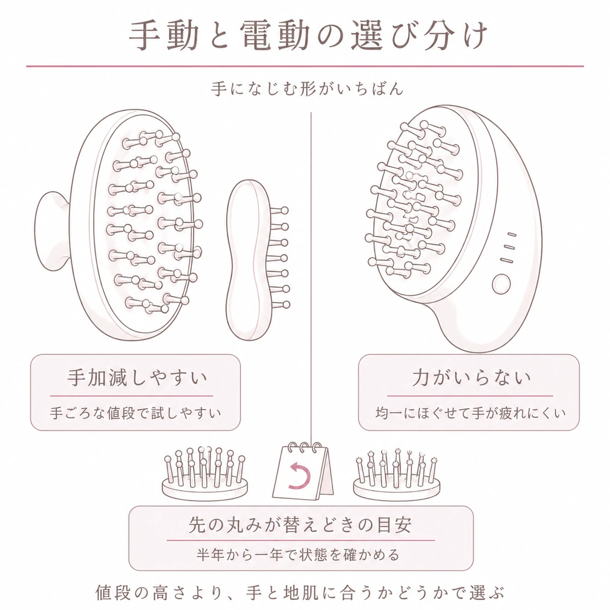 手動と電動のスカルプブラシの持ち味と替えどきの目安を左右に並べた線画イラスト