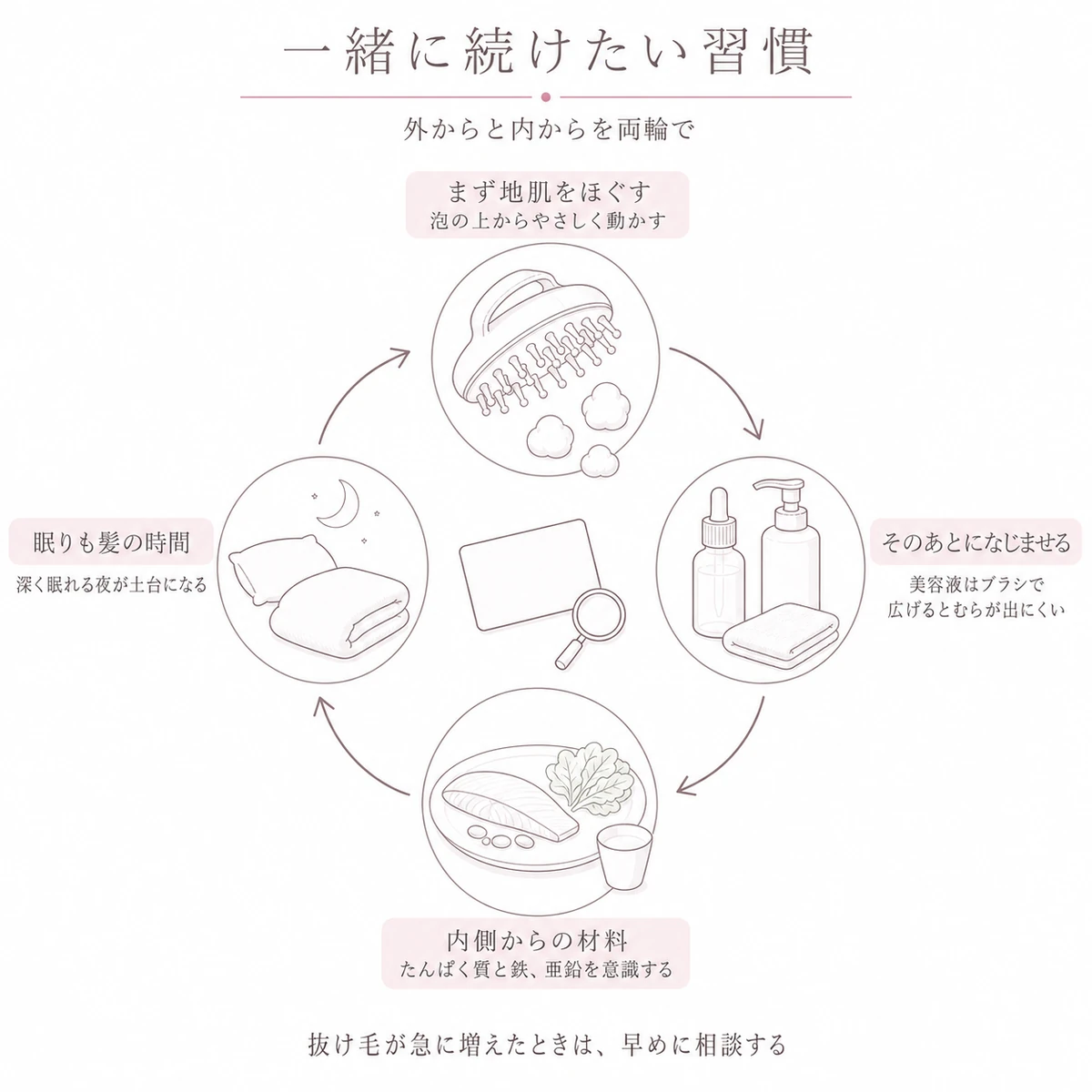 ブラシと美容液、食事、睡眠がめぐる頭皮ケアの一日を輪で描いた線画イラスト