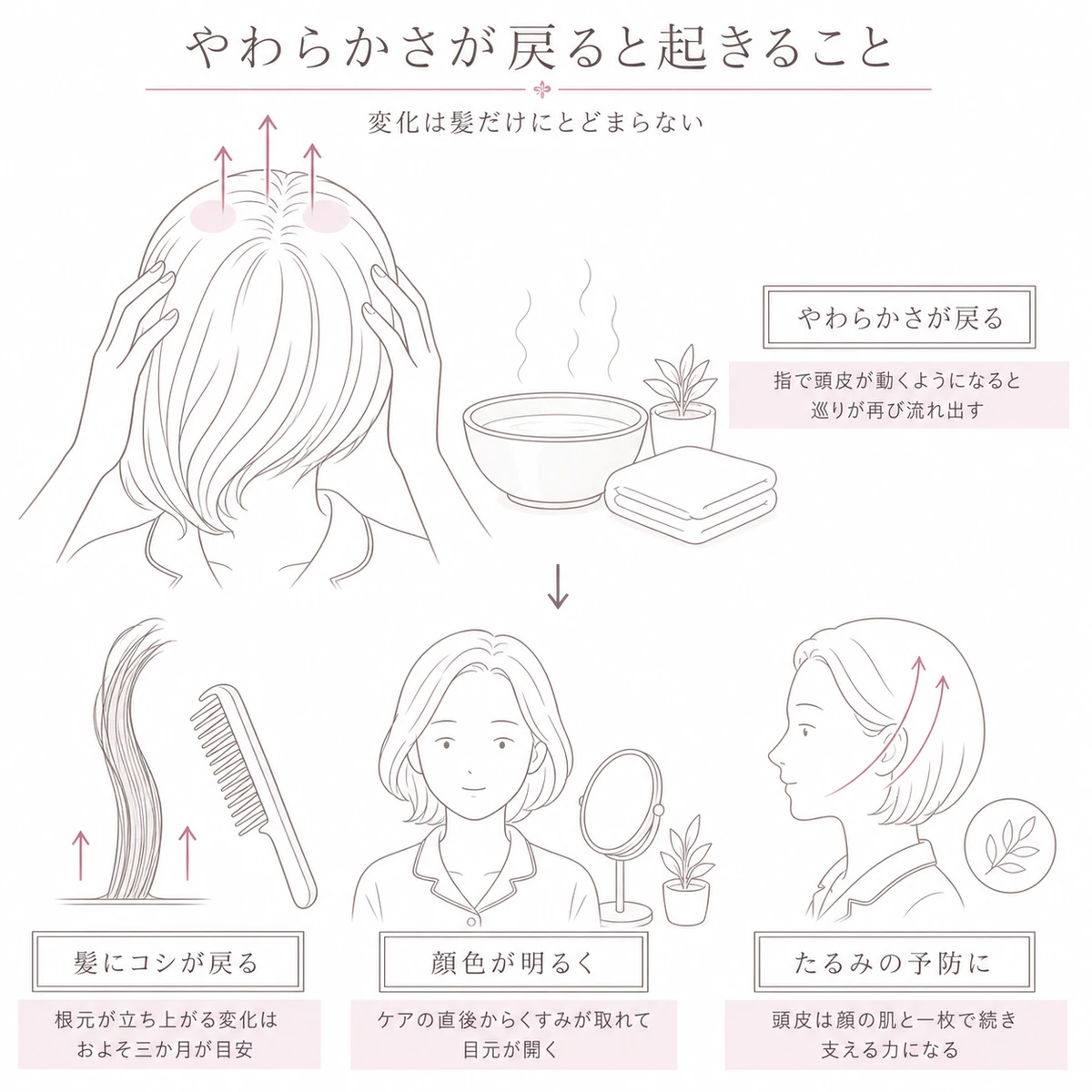 頭皮をほぐす場面を上に置き、髪のコシ、明るい顔色、たるみの予防という三つの変化を下に並べた図解イラスト