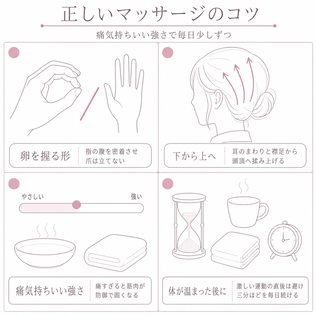 手の形、揉み上げる向き、強さの目安、行うタイミングの四つに分けてマッサージの要点を並べた図解イラスト