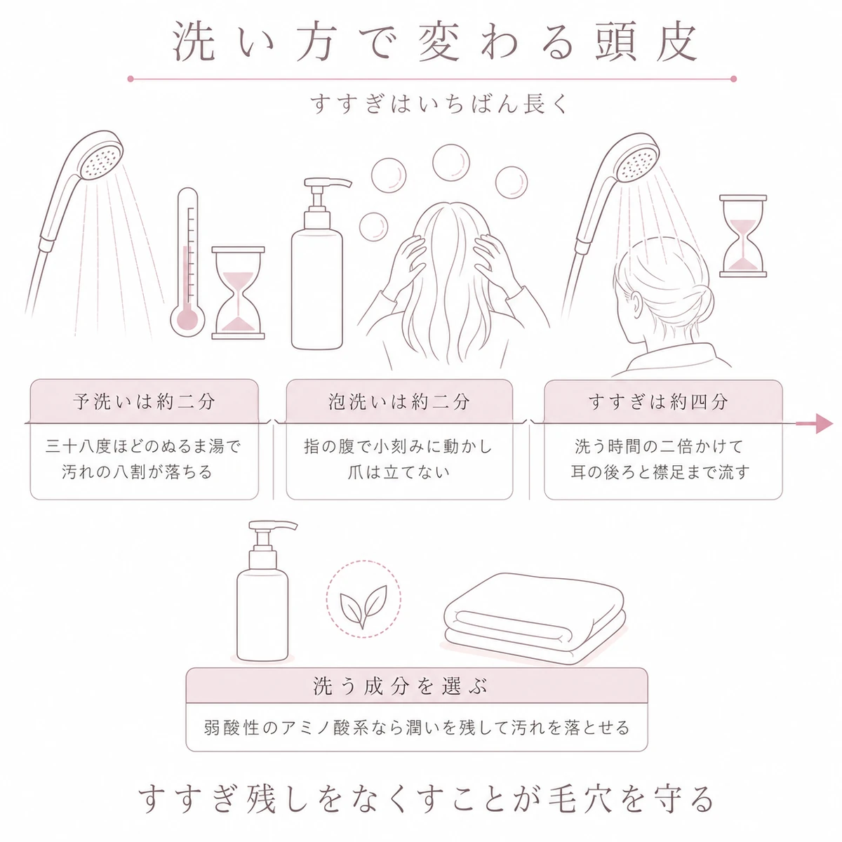 予洗いと泡洗いとすすぎに分けた時間の帯を左から右へ並べ、洗髪の手順と時間配分を表した図解イラスト