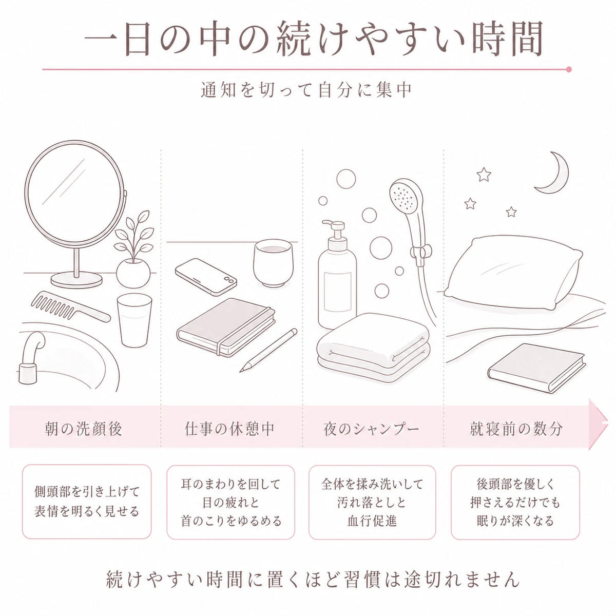 朝から就寝前まで頭皮マッサージを組み込みやすい時間帯を身のまわりの道具とともに時系列の帯で表したイラスト