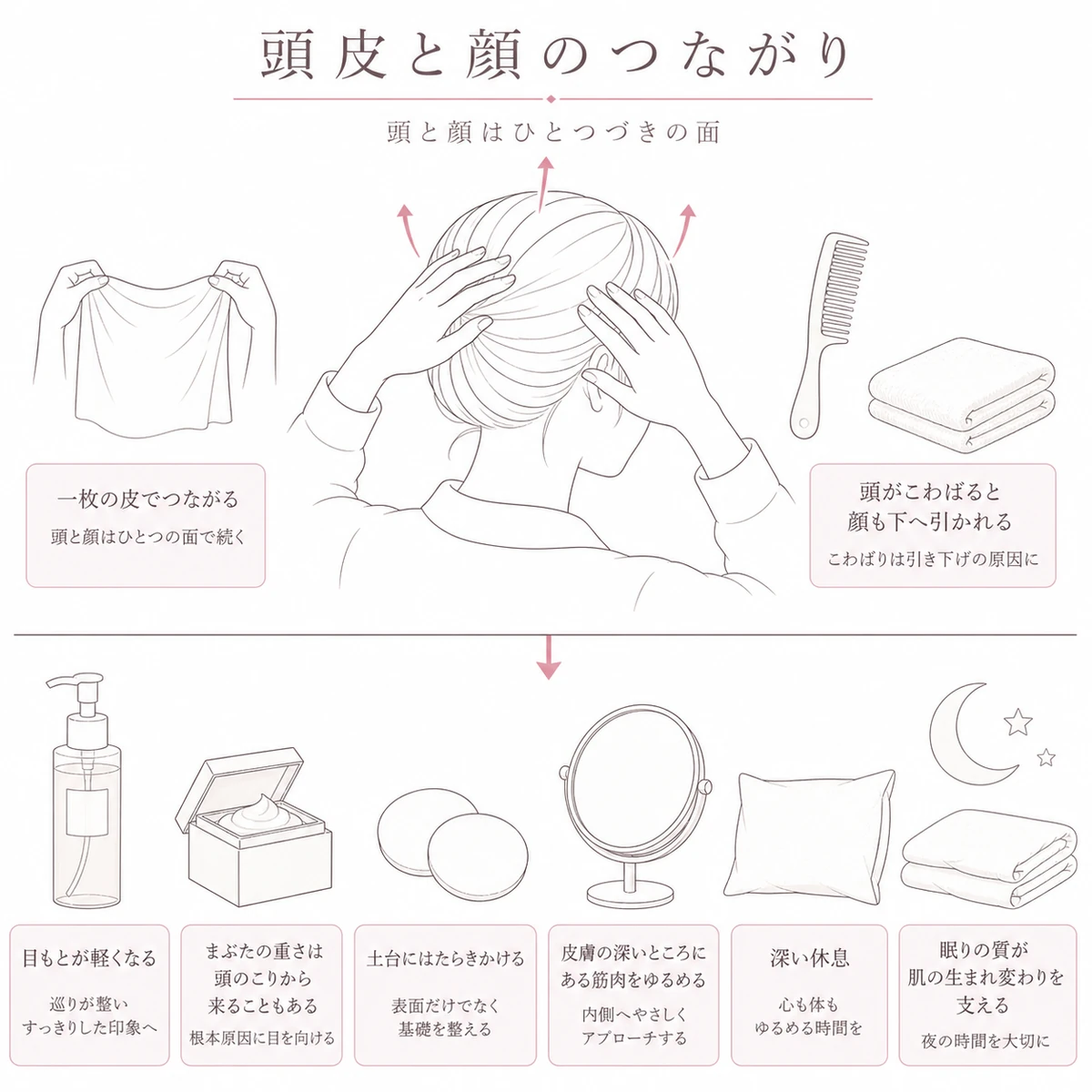 頭皮を引き上げる手当てと保湿や休息の道具を上下二段に分け、顔まで続く一枚の面として表したイラスト
