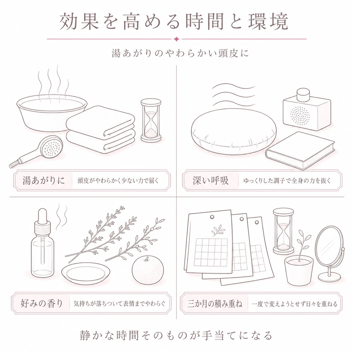 湯あがりの支度や深い呼吸、香り、三か月の積み重ねを四つの区画に分けて表したイラスト