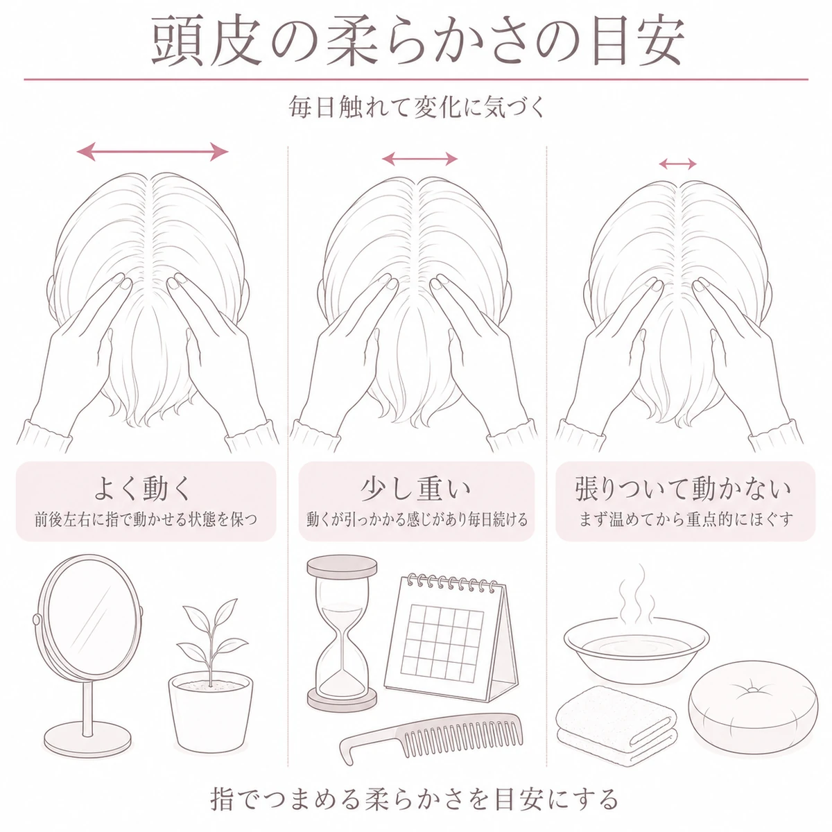 頭皮の動く幅が広い状態から張り付いた状態までを三つ横に並べ、必要な手当てを示したイラスト