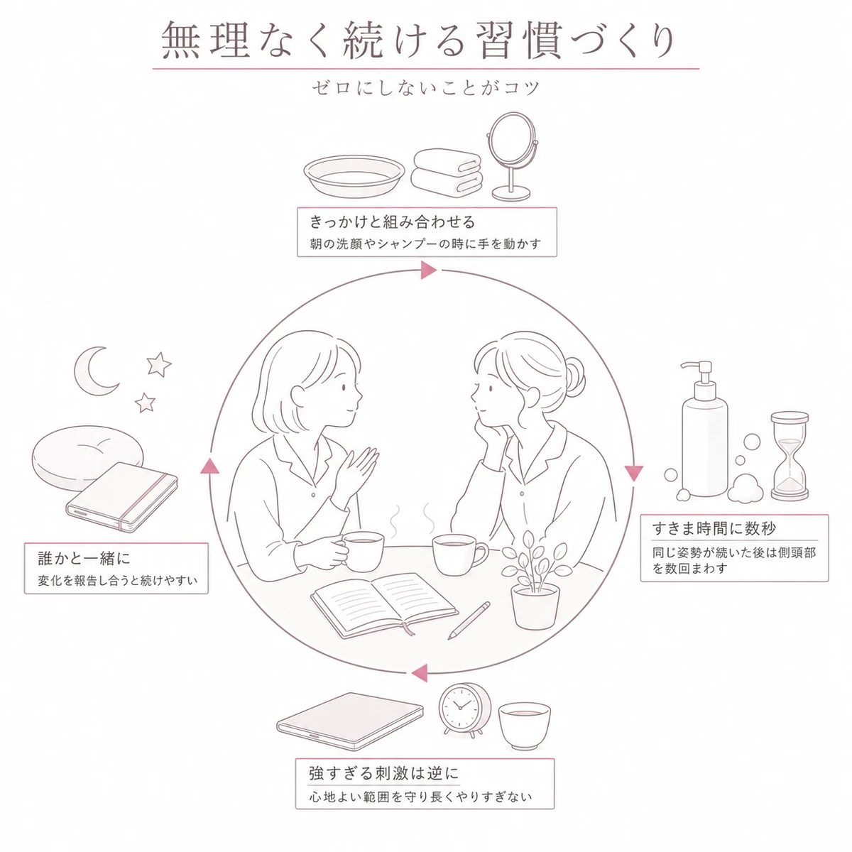 友人同士で語り合う場面を中心に、洗顔やシャンプーなど日々の動作と結びつけた続け方を輪で表したイラスト