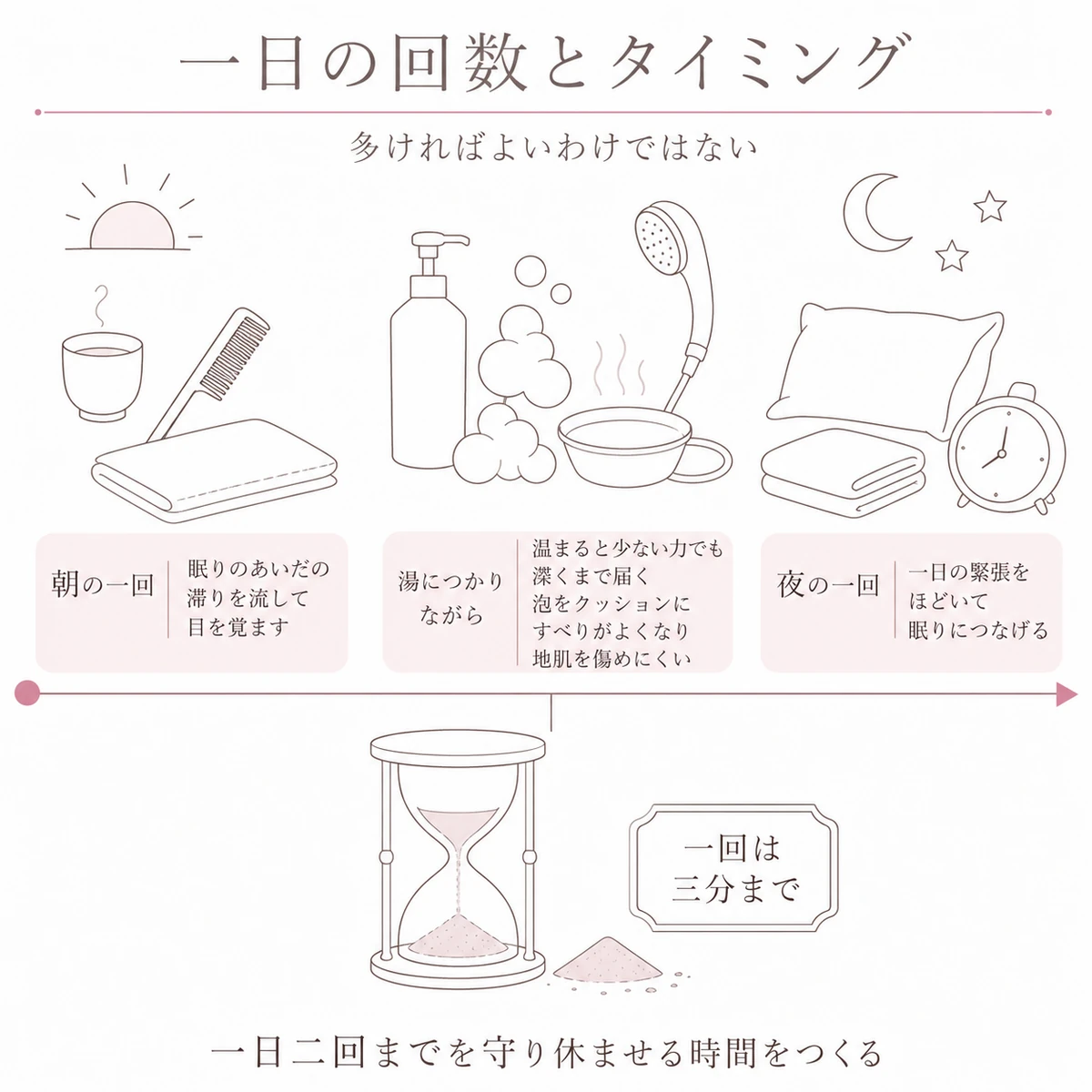 朝と入浴時と夜という一日の三つの場面を左から右へ帯にそって並べ、一回三分の目安を添えたイラスト