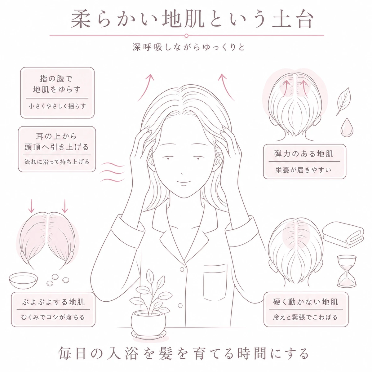 両手で側頭部を引き上げるマッサージと地肌の三つの状態を中央と周囲に描いたイラスト