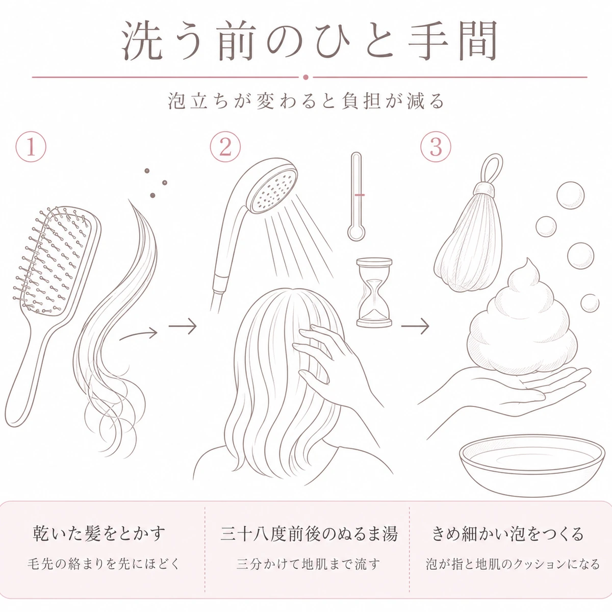 ブラッシングからぬるま湯の予洗い、きめ細かい泡づくりまでの下準備を順に並べたイラスト
