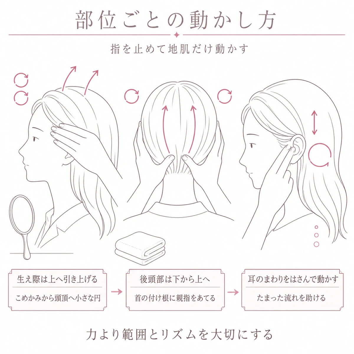 生え際、後頭部、耳のまわりという部位ごとのマッサージの動かし方を三つ並べたイラスト