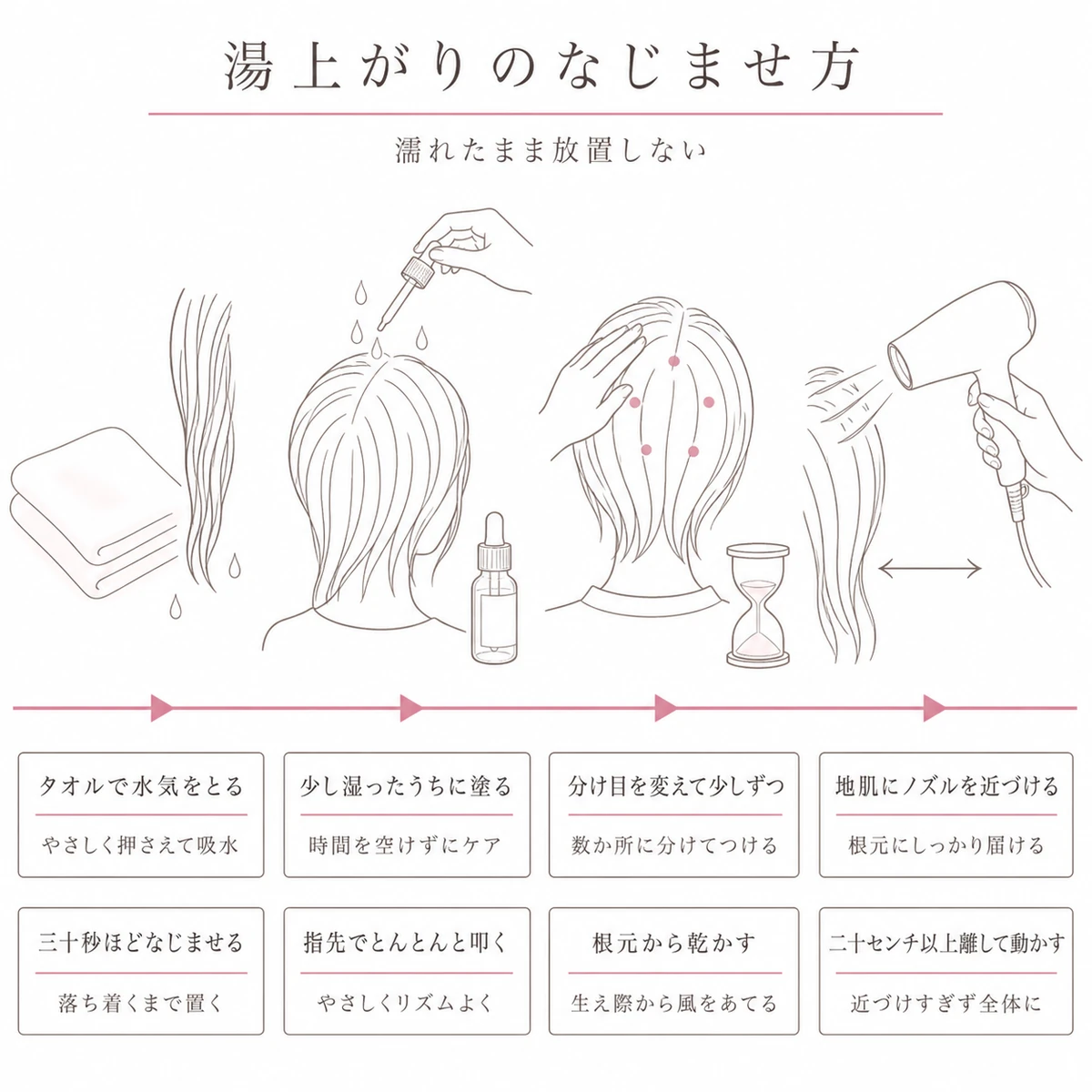 タオルドライから育毛剤の塗布、仕上げのマッサージ、乾かすまでの流れを帯にそって並べたイラスト