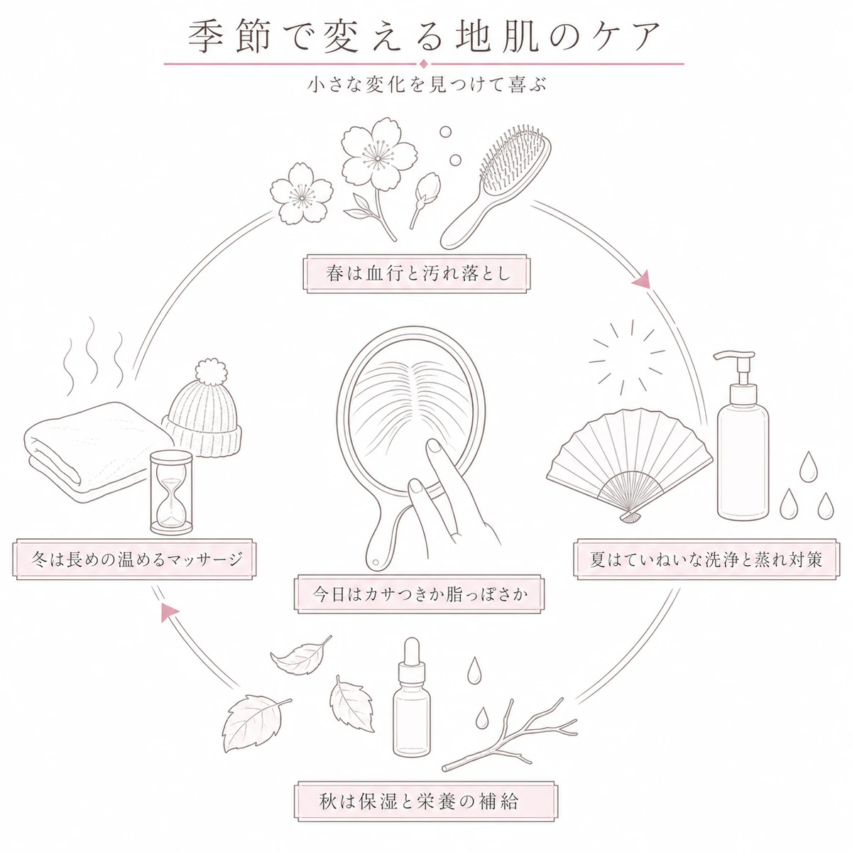 春夏秋冬で変わる地肌のケアの重点を円をめぐる形で並べたイラスト