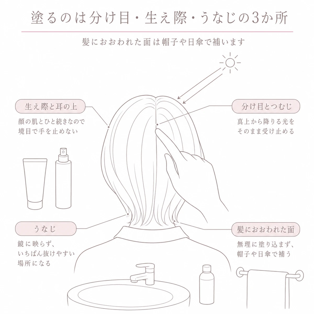 後ろ姿の頭部を中央に置き、分け目・生え際・うなじの3か所と塗らなくてよい面を引き出し線で示した図