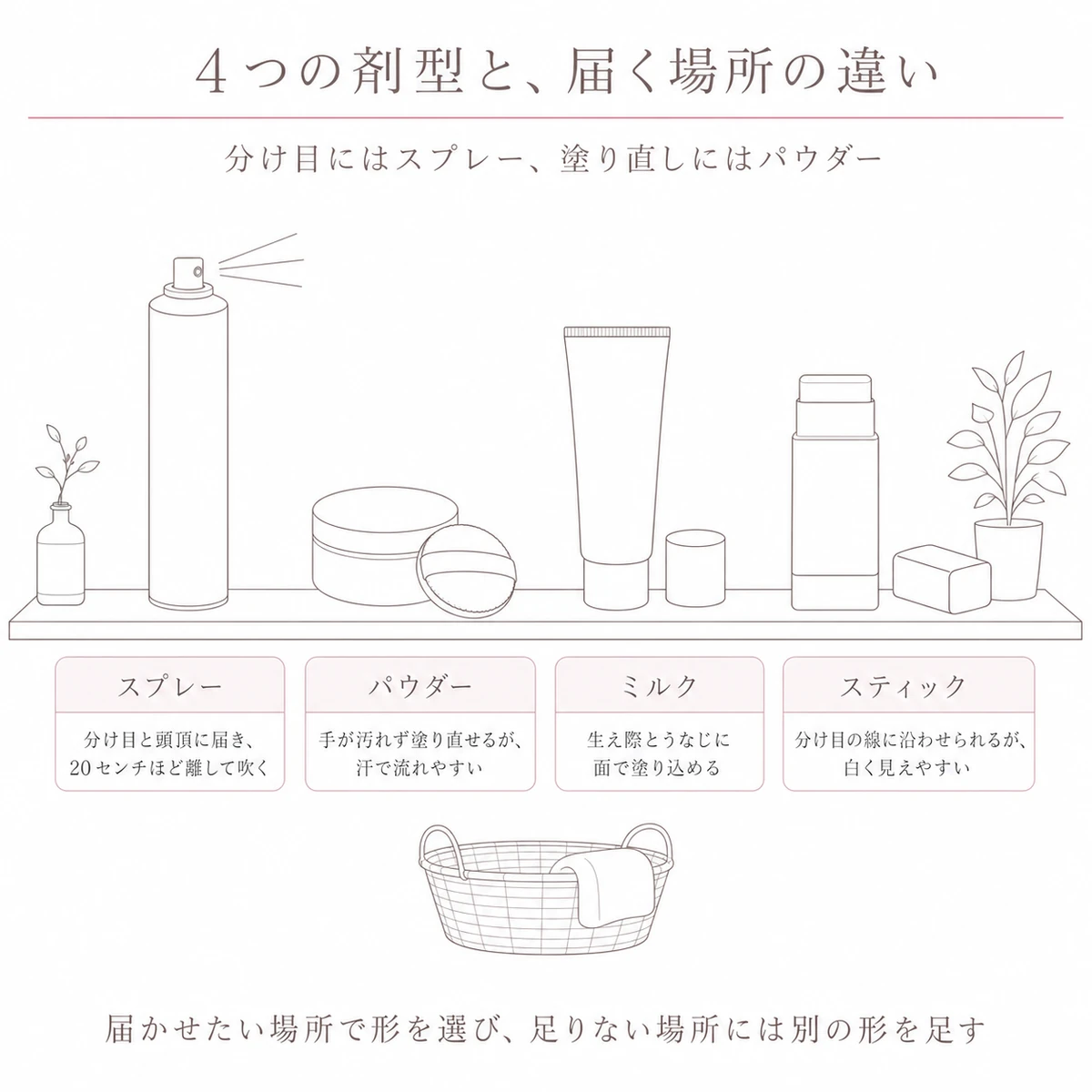 スプレー・パウダー・ミルク・スティックの4つの容器を横一列に並べ、届く場所と気をつける点を真下に並記した図