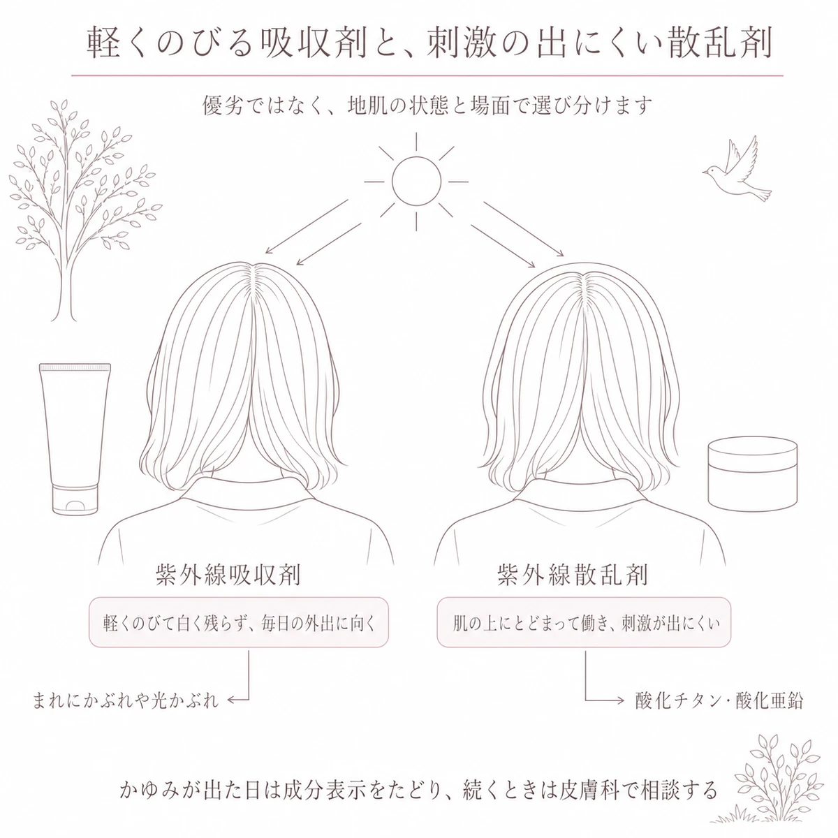 吸収剤と散乱剤で紫外線の止まり方が違うことを、同じ向きの頭部を二つ並べて比べた図