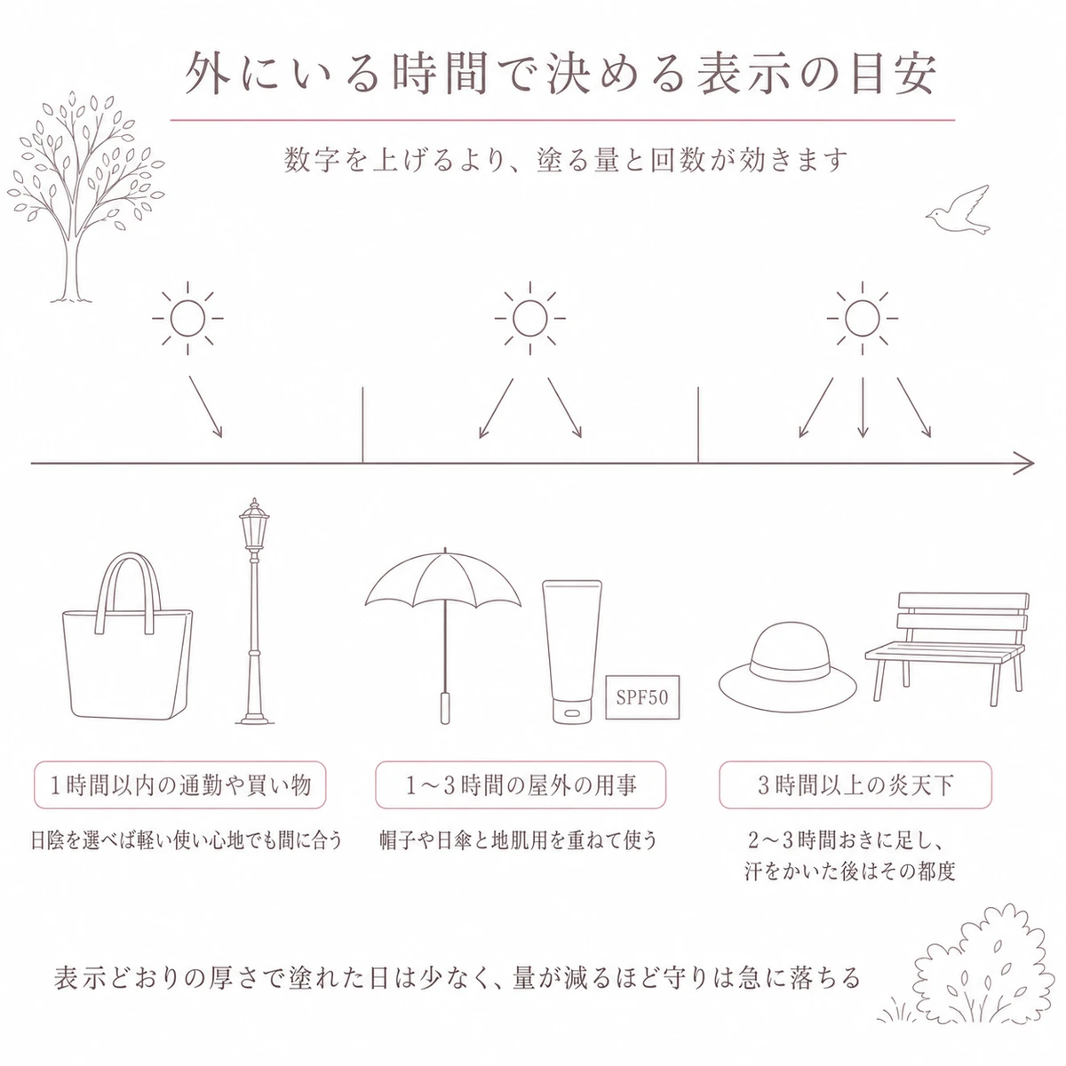 屋外にいる時間の長さを左から右への流れにし、紫外線の矢印の本数で強さの違いを示した図