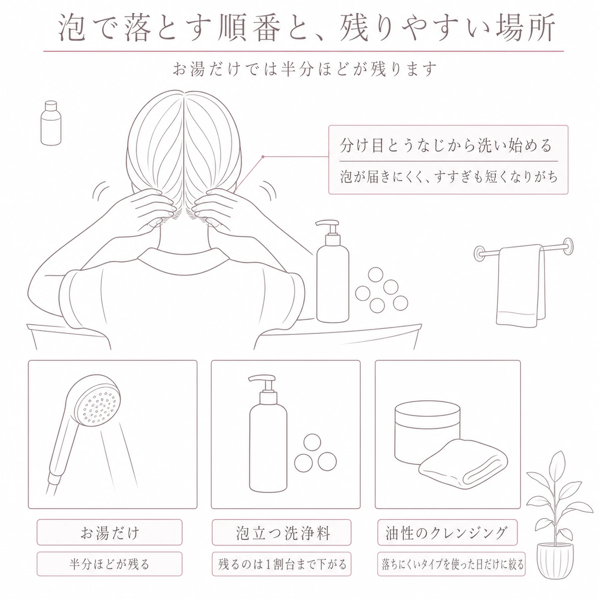泡立つ洗浄料で分け目とうなじから洗う場面を上に置き、洗い方3通りで残り方が変わることを下に並べた図