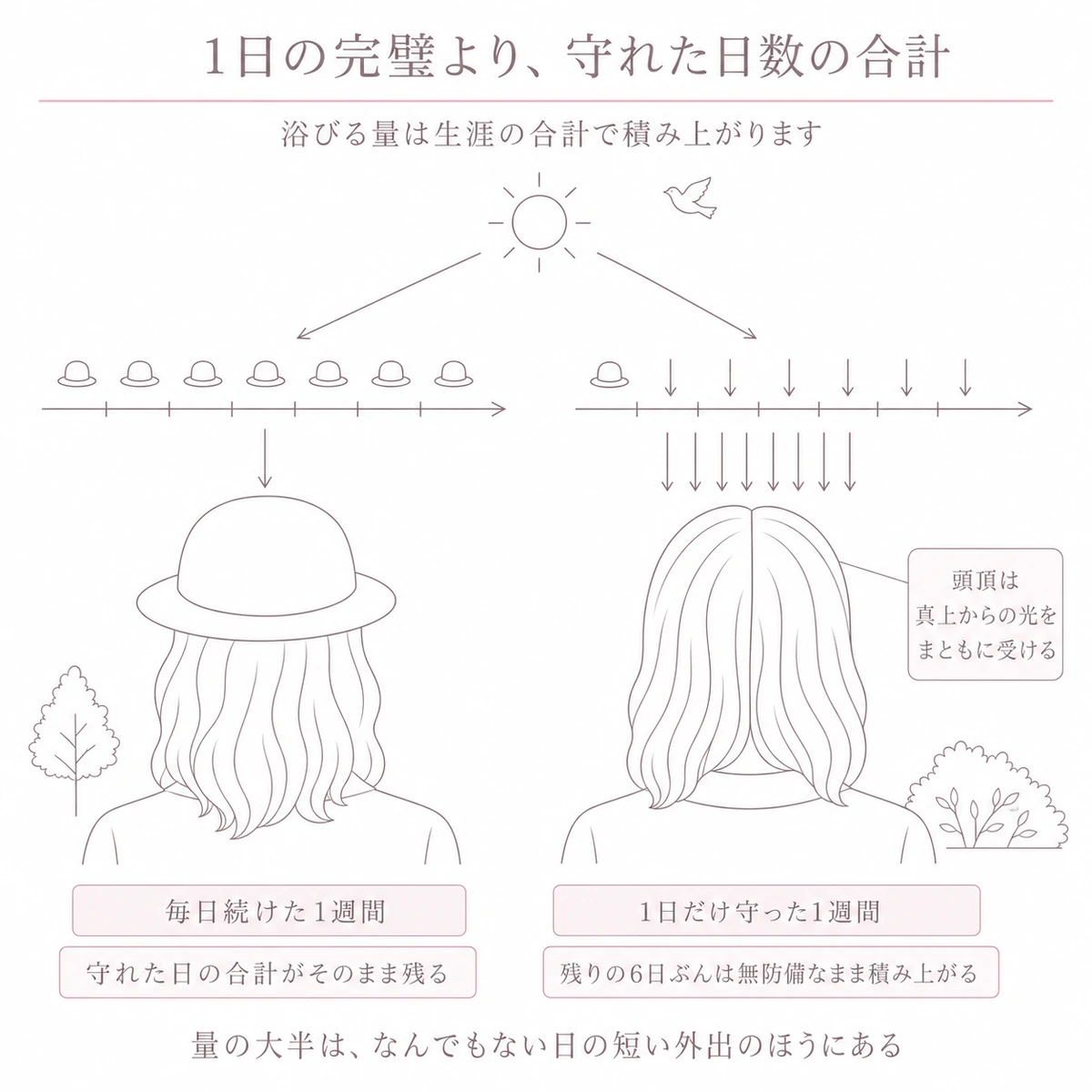 同じ1週間を左右に並べ、毎日守った週と1日だけ守った週で残る負担の違いを比べた図