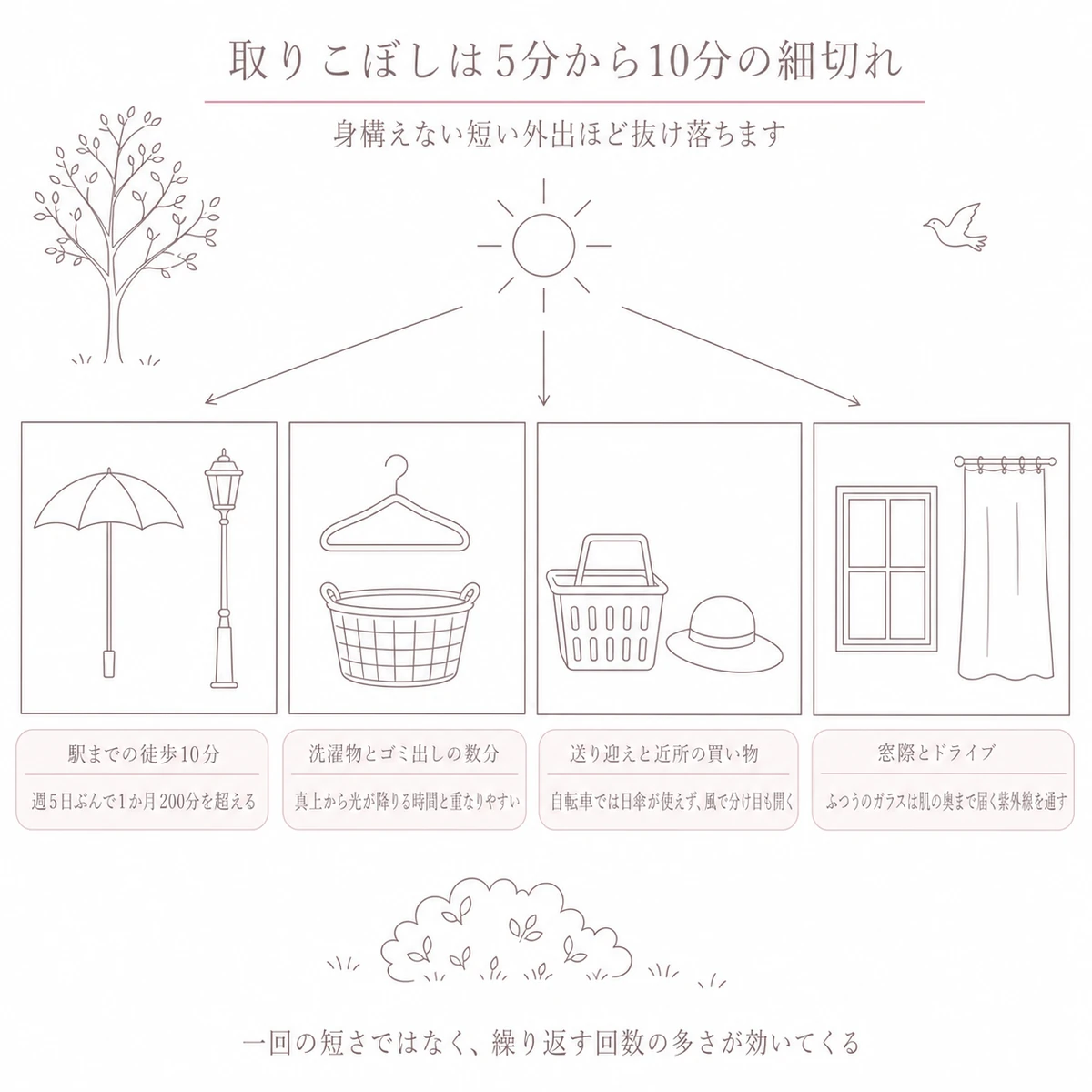 通勤・洗濯物・送り迎え・窓際という4つの場面を枠に入れて横一列に並べ、抜けやすさを並記した図