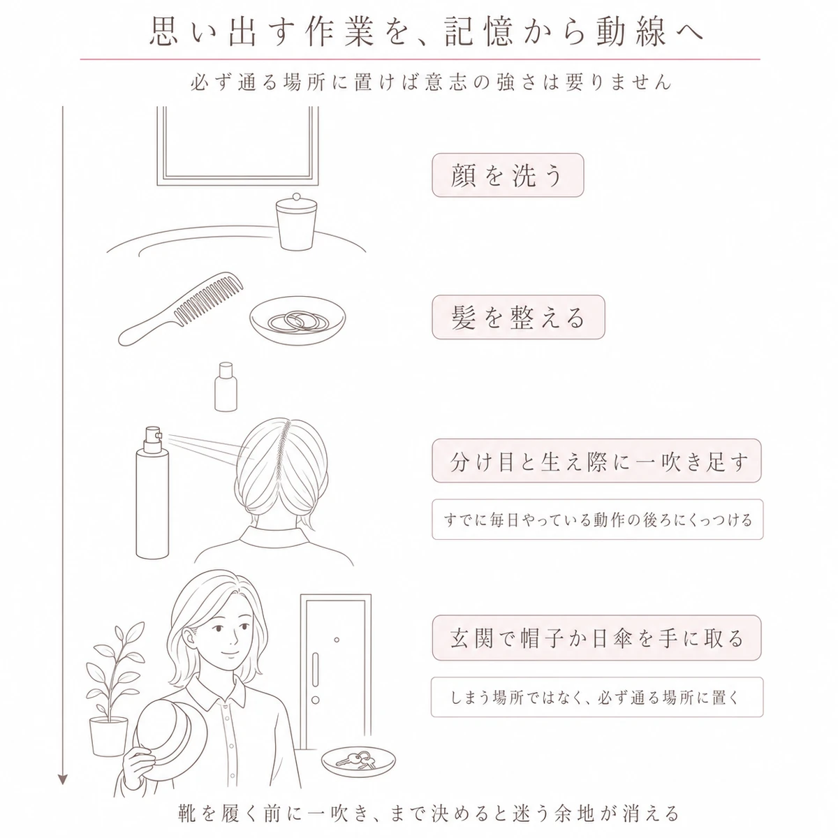 洗面所の朝の順番に一つ足して玄関で道具を手に取るまでを、上から下への縦の流れで示した図