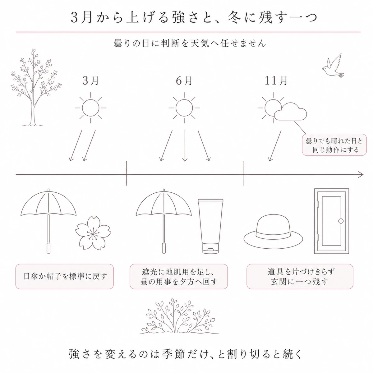 一年の流れを左から右へ引き、月ごとの紫外線の矢印の本数と道具の使い分けを並べた図