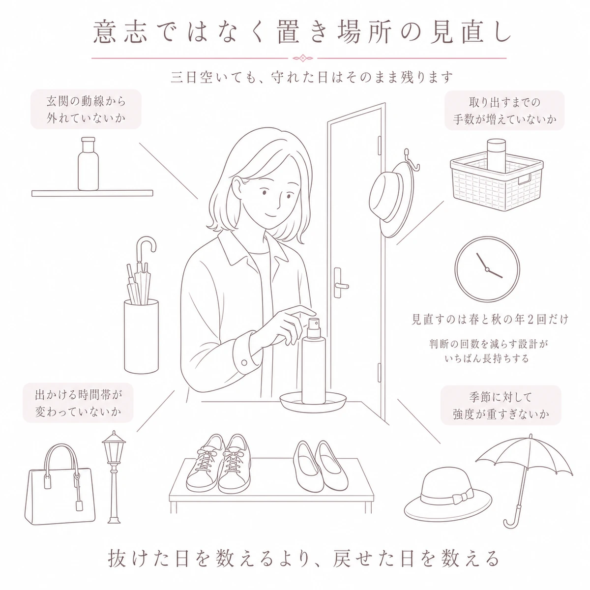 玄関で道具に手を伸ばす場面を中央に置き、続かない原因の四つの見直し先を周りに配した図