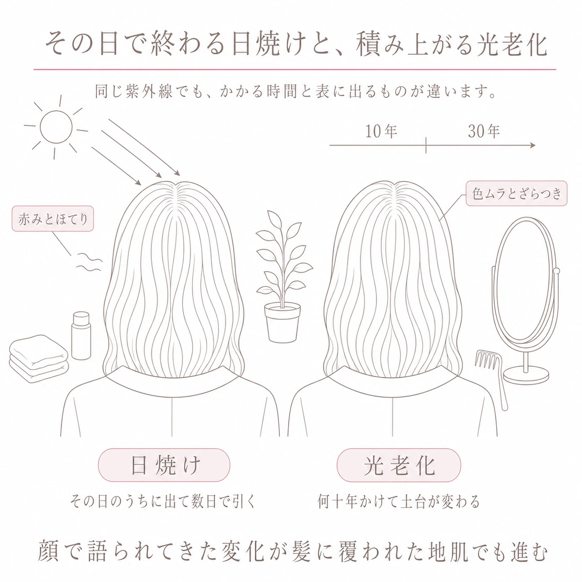 日焼けと光老化を左右に並べ、その日で終わる反応と何十年かけて進む変化の違いを対比した図