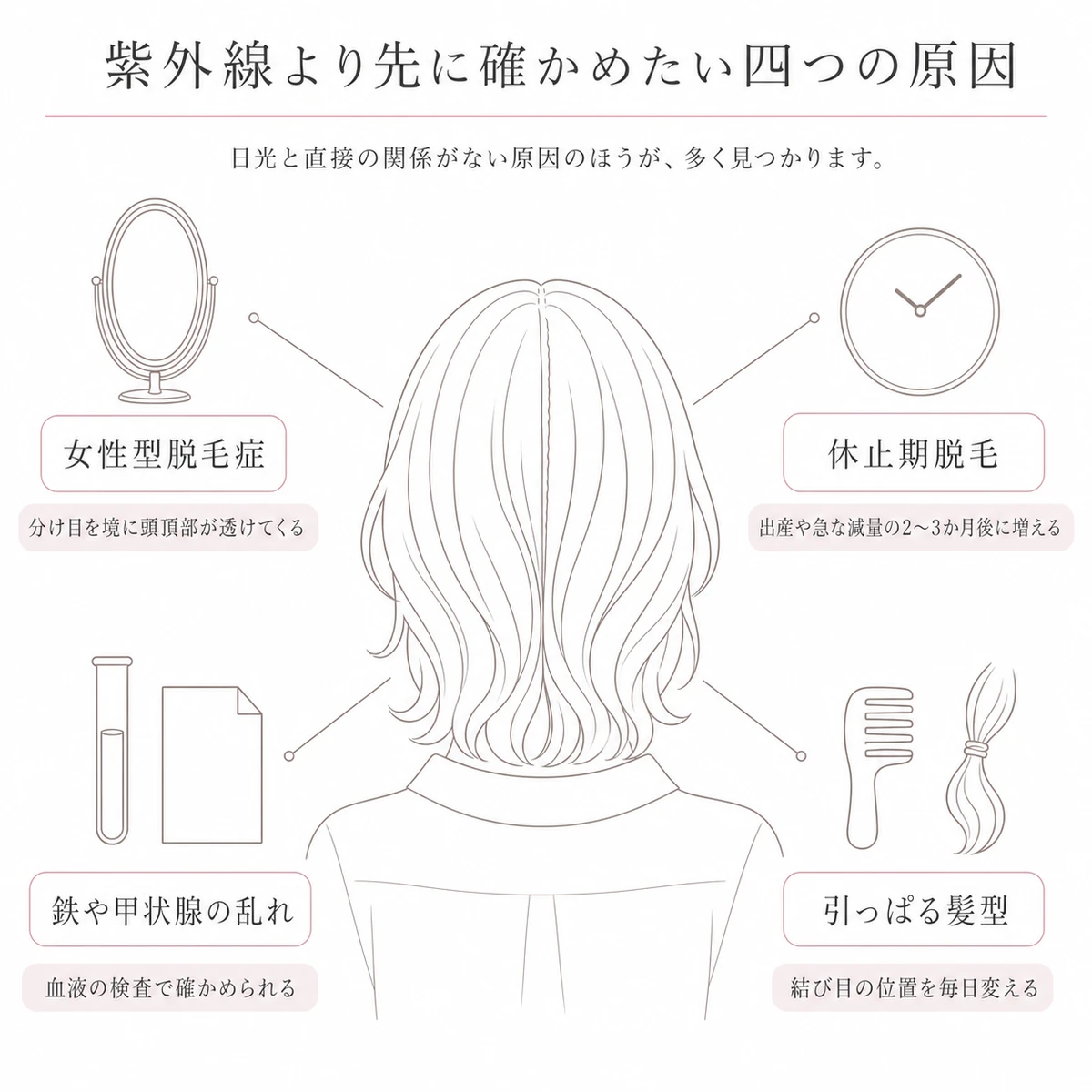 中央に置いた後ろ姿の頭部から四方へ線を引き、紫外線より先に確かめたい抜け毛の原因を並べた図