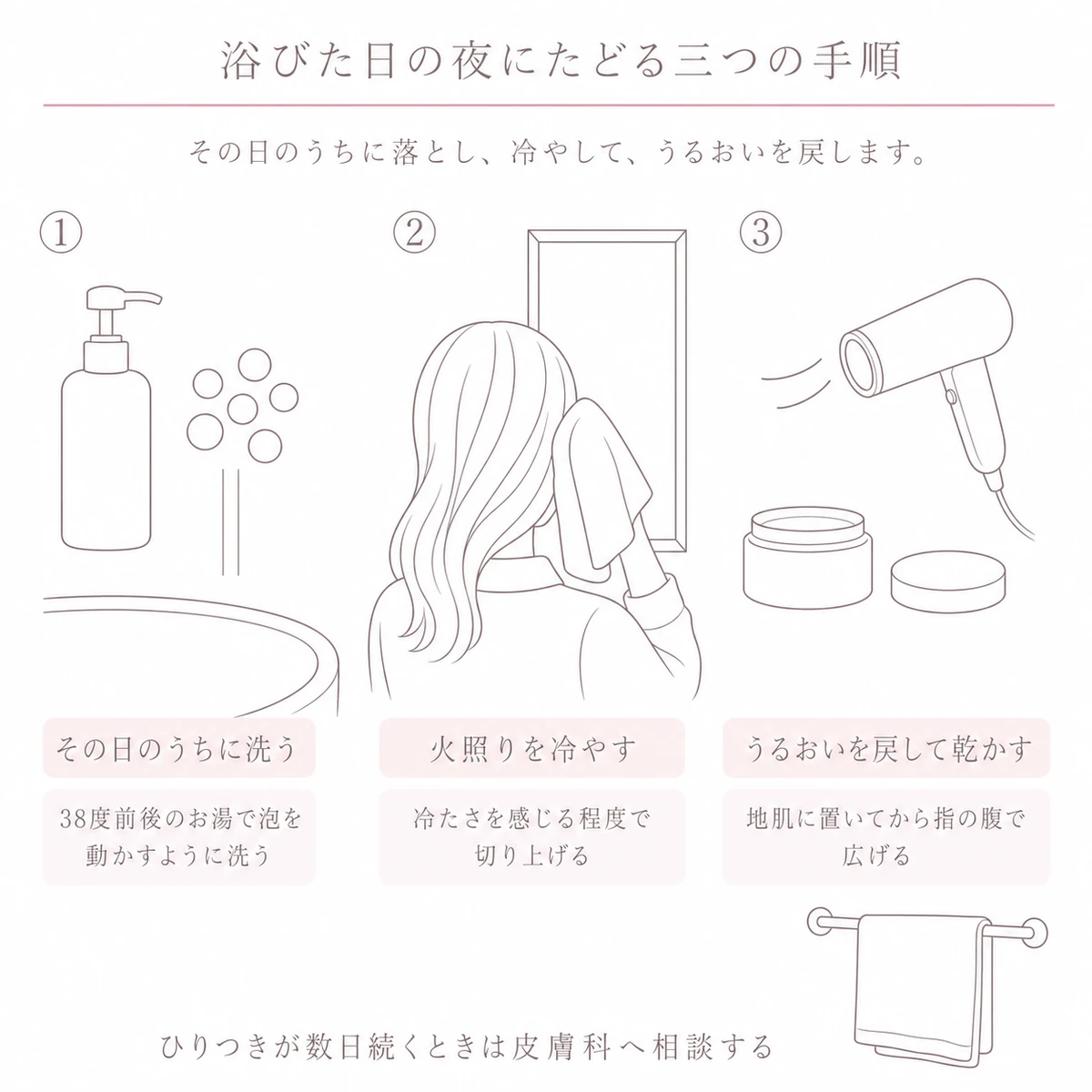 洗う・冷やす・うるおいを戻すの三つの道具を左から順に並べた、浴びた日の夜の手順の図