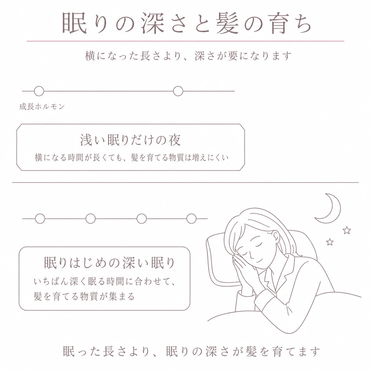 浅い眠りの夜と深い眠りの夜を上下に並べ、髪を育てるホルモンの量を丸の数で表したイラスト
