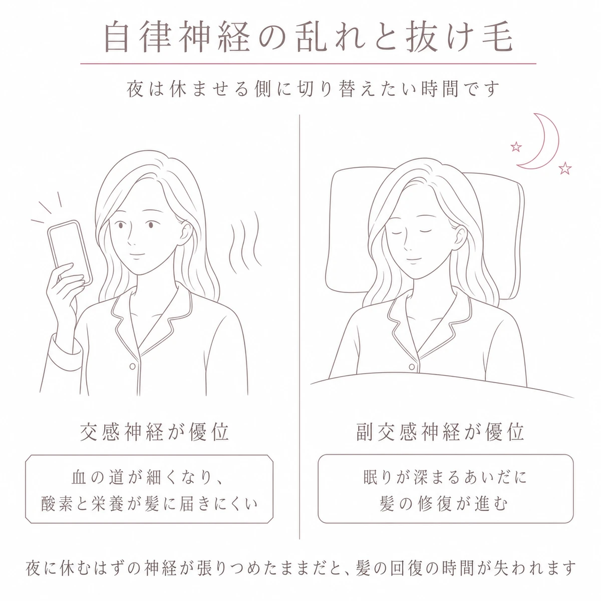 交感神経が優位な夜と副交感神経が優位な夜を左右に並べて頭皮への影響を対比したイラスト