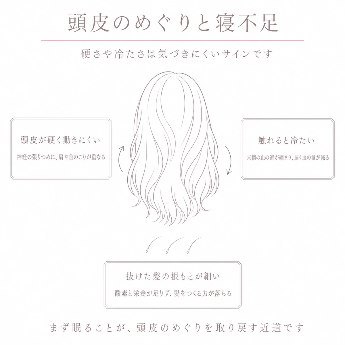 髪で覆った頭部を中央に置き、頭皮の血のめぐりが落ちたときのサインを周囲に添えたイラスト