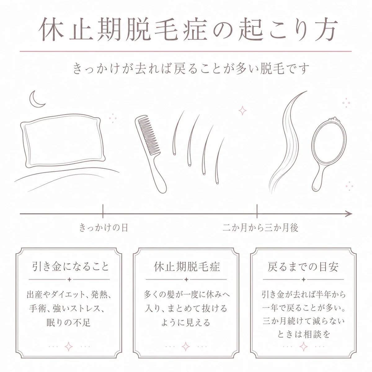 きっかけから抜け毛が目立つまで、そして戻るまでの経過を左から右への矢印で表したイラスト