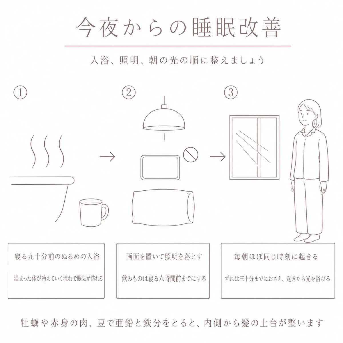 入浴、照明を落とす、朝ほぼ同じ時刻に起きるという三つの手順を並べた生活習慣のイラスト