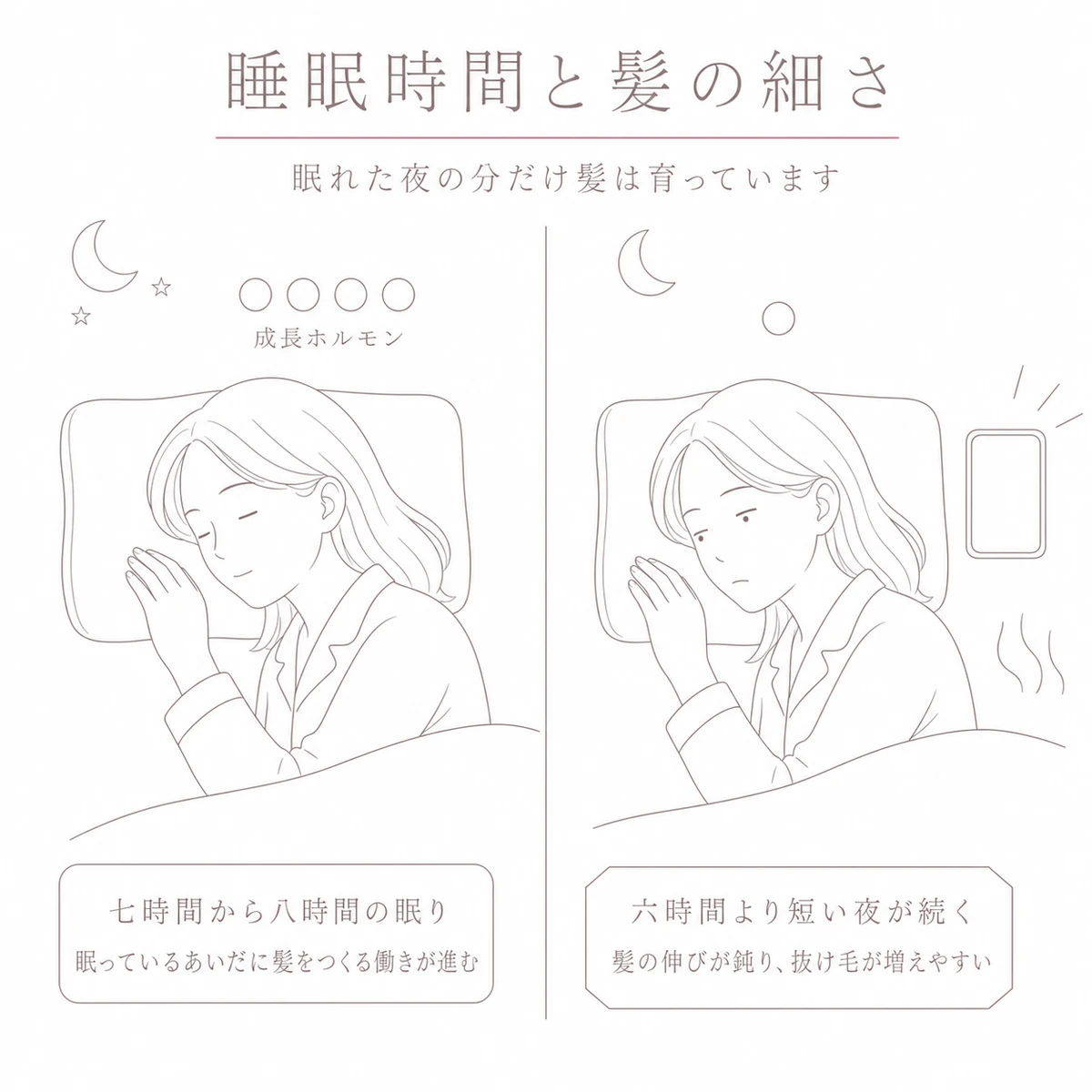 七時間から八時間眠れた夜と六時間に満たない夜を左右に並べ、髪への届き方を比べたイラスト