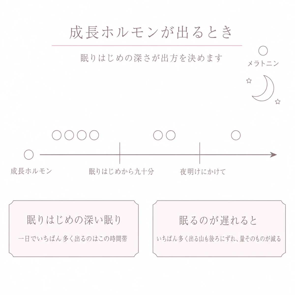 眠りはじめから夜明けまでの流れに沿って成長ホルモンの出る量を丸の数で表したイラスト