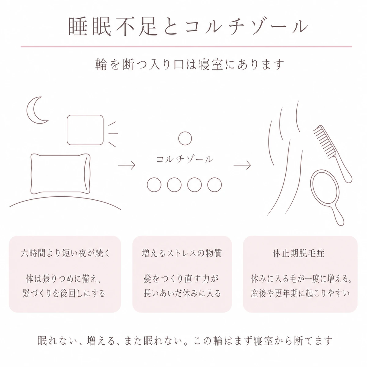 短い睡眠がストレスホルモンを増やし休止期脱毛症につながる流れを三つの場面で描いたイラスト