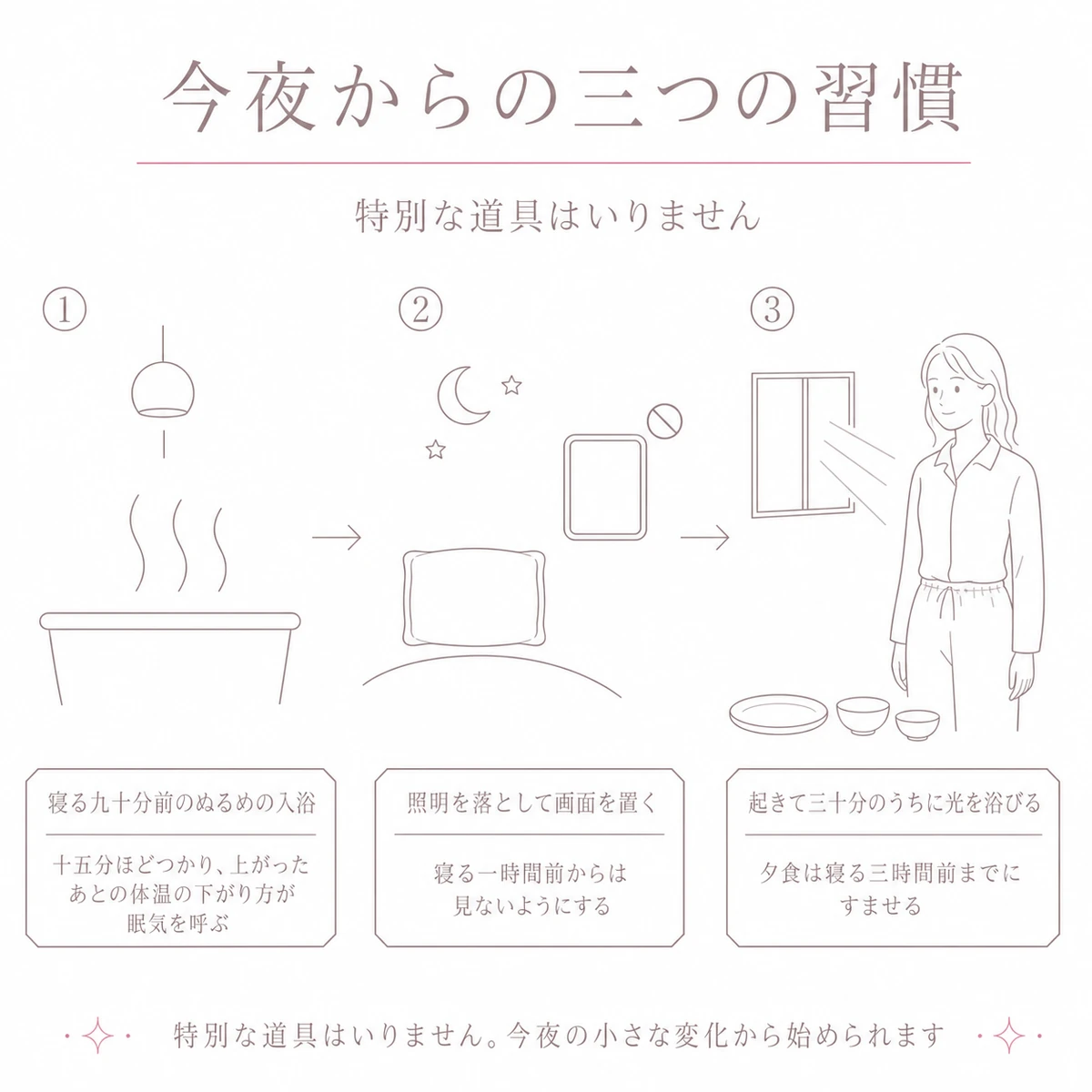 入浴、照明と画面、朝の光と食事という三つの手順で睡眠を整える生活習慣のイラスト