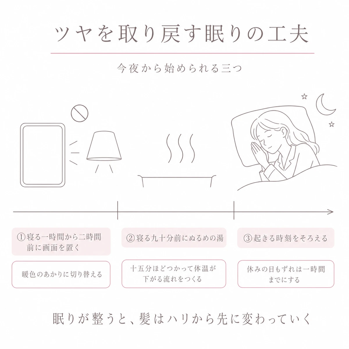 画面の光を控え、入浴で体を温め、時刻をそろえて眠るまでの三段階を表したイラスト