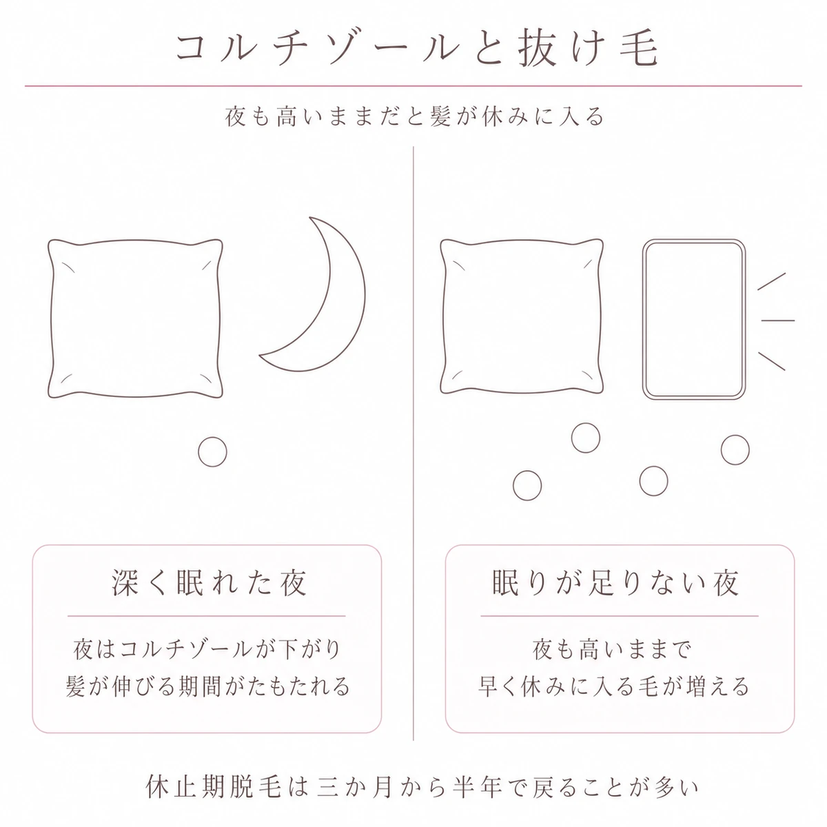 夜のコルチゾールの高さの違いを深く眠れた夜と足りない夜で比べたイラスト