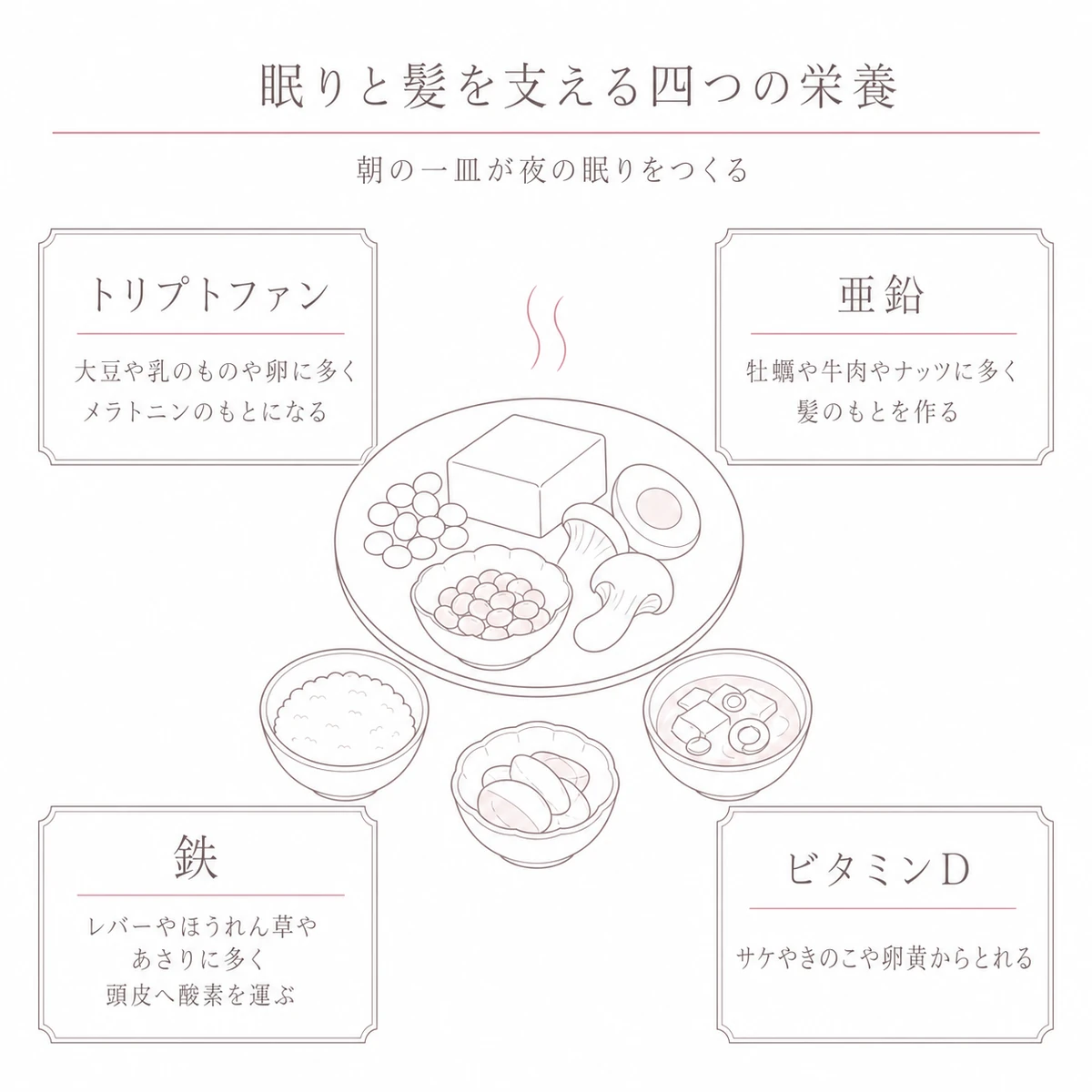 眠りと髪に関わる四つの栄養素を食卓の図のまわりに並べたイラスト