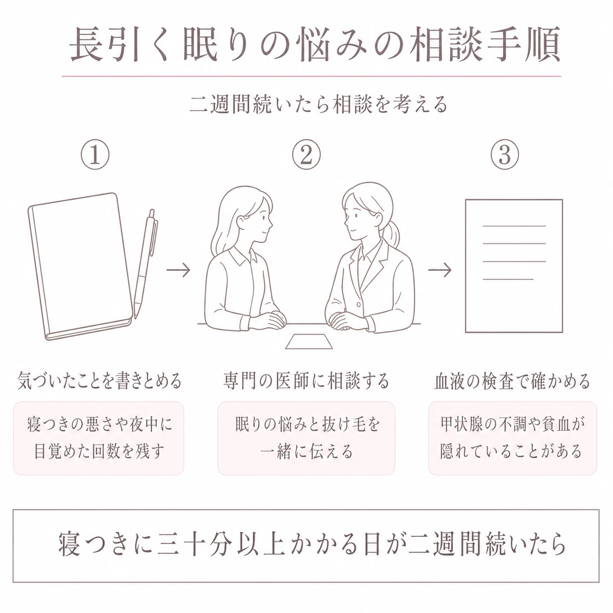 眠りの悩みが続くときの記録から検査までの流れを三段階で描いたイラスト