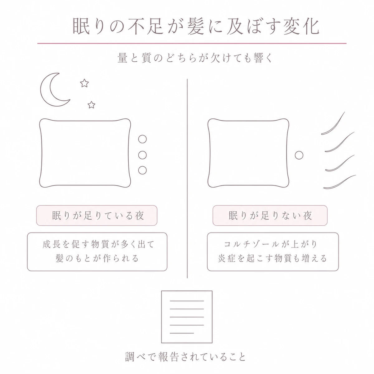 眠りが足りている夜と足りない夜の体の変化を左右に並べたイラスト