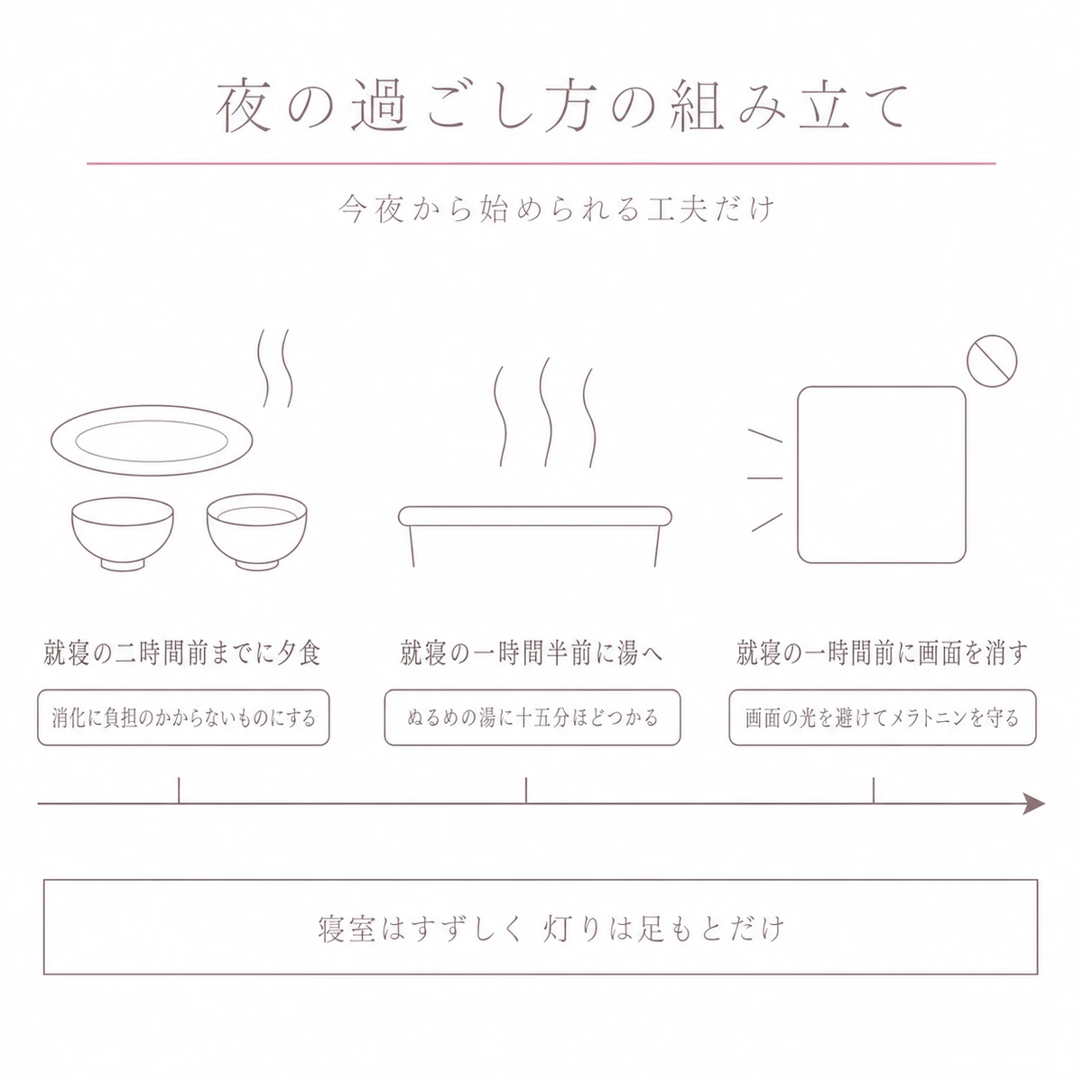 夕食から就寝までの過ごし方を時間の流れに沿って並べたイラスト