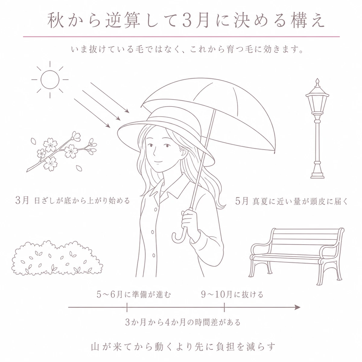 帽子と日傘で春の日ざしを受け止める女性の下に、初夏から秋への時間差の帯を置いた図
