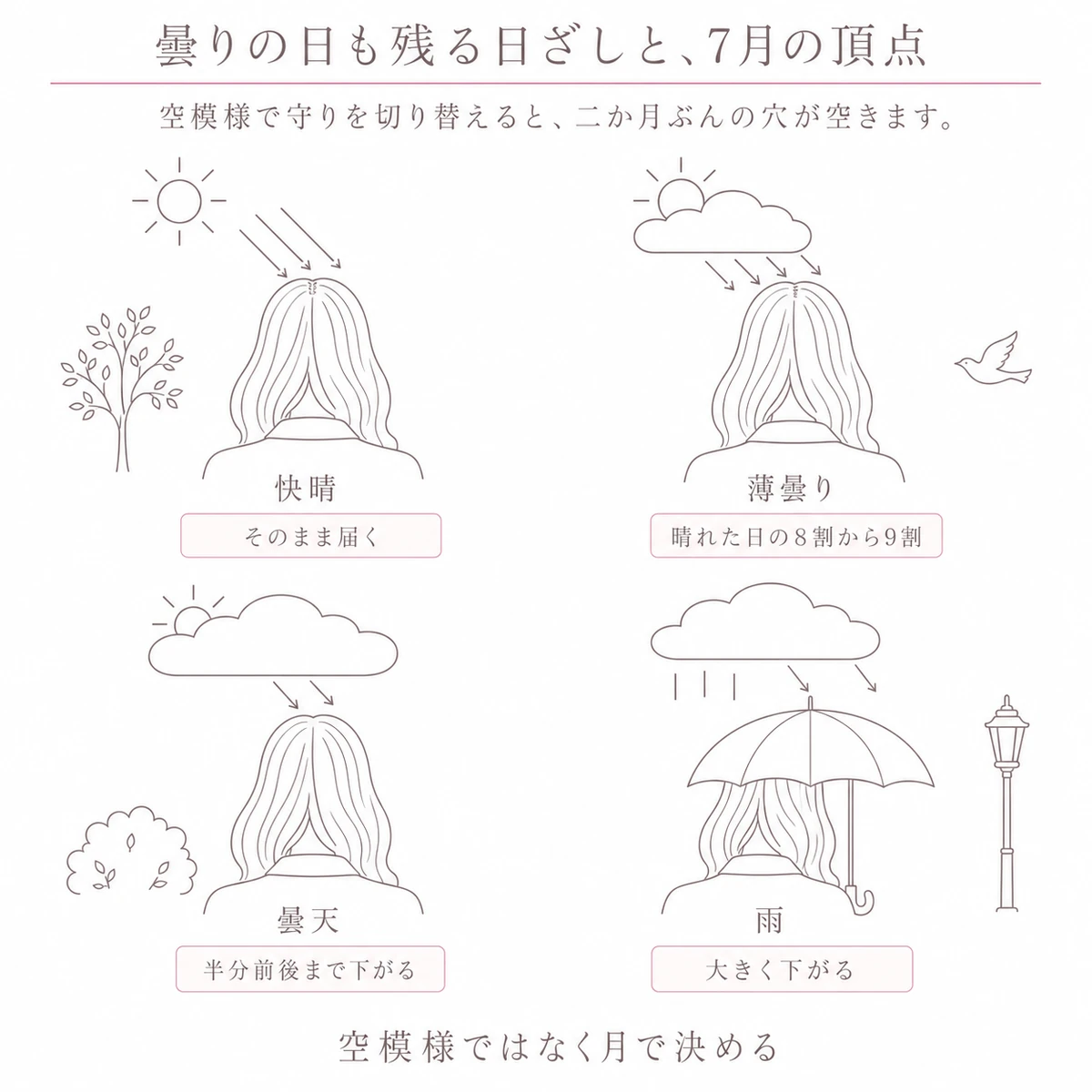 快晴から雨までの四つの空を横に並べ、矢印の本数で頭皮に届く量の残り方を示した図