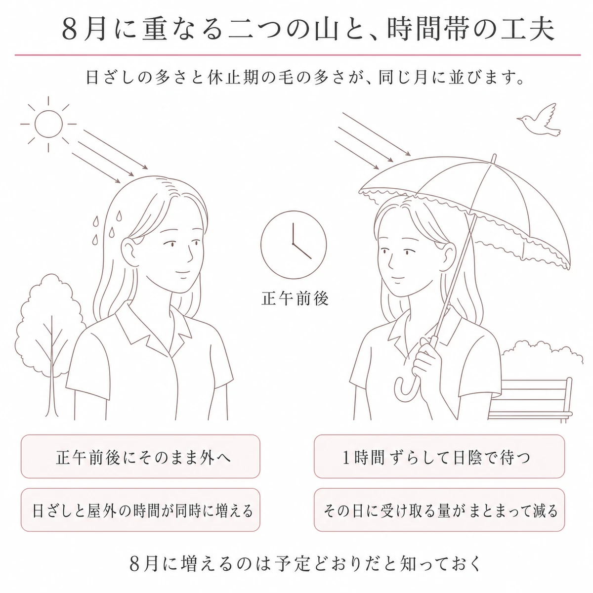 同じ女性を左右に並べ、正午前後にそのまま出る場合と時間をずらして日陰で待つ場合を対比した図