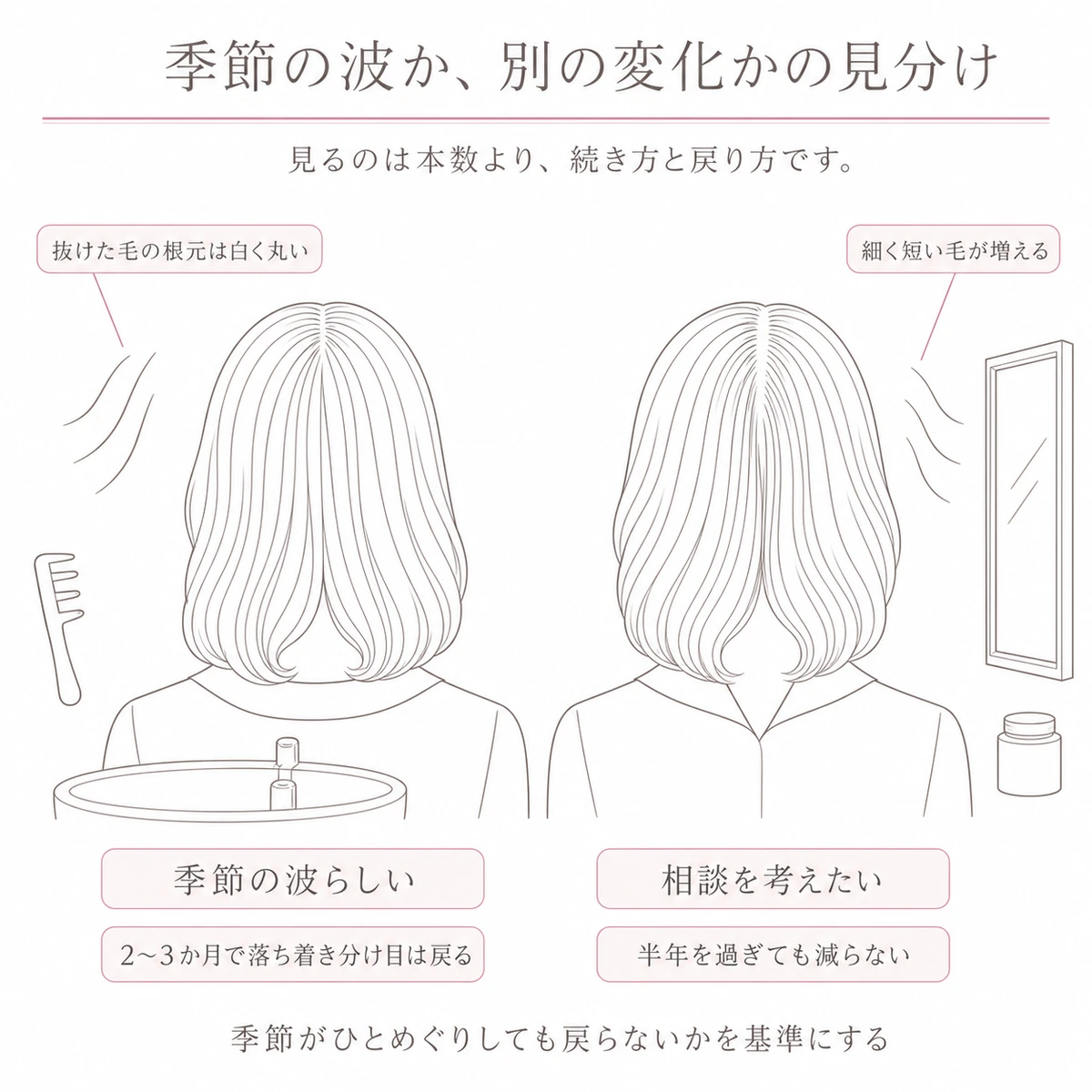 後ろ姿の頭部を左右に並べ、季節の波らしい抜け毛と相談を考えたい抜け毛の見分け方を対比した図