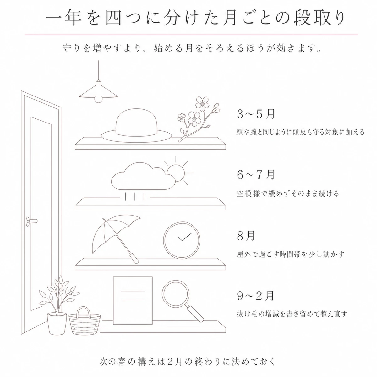 帽子と雲と日傘と書類を上から縦に並べ、一年を四つに分けた時期ごとの段取りを示した図
